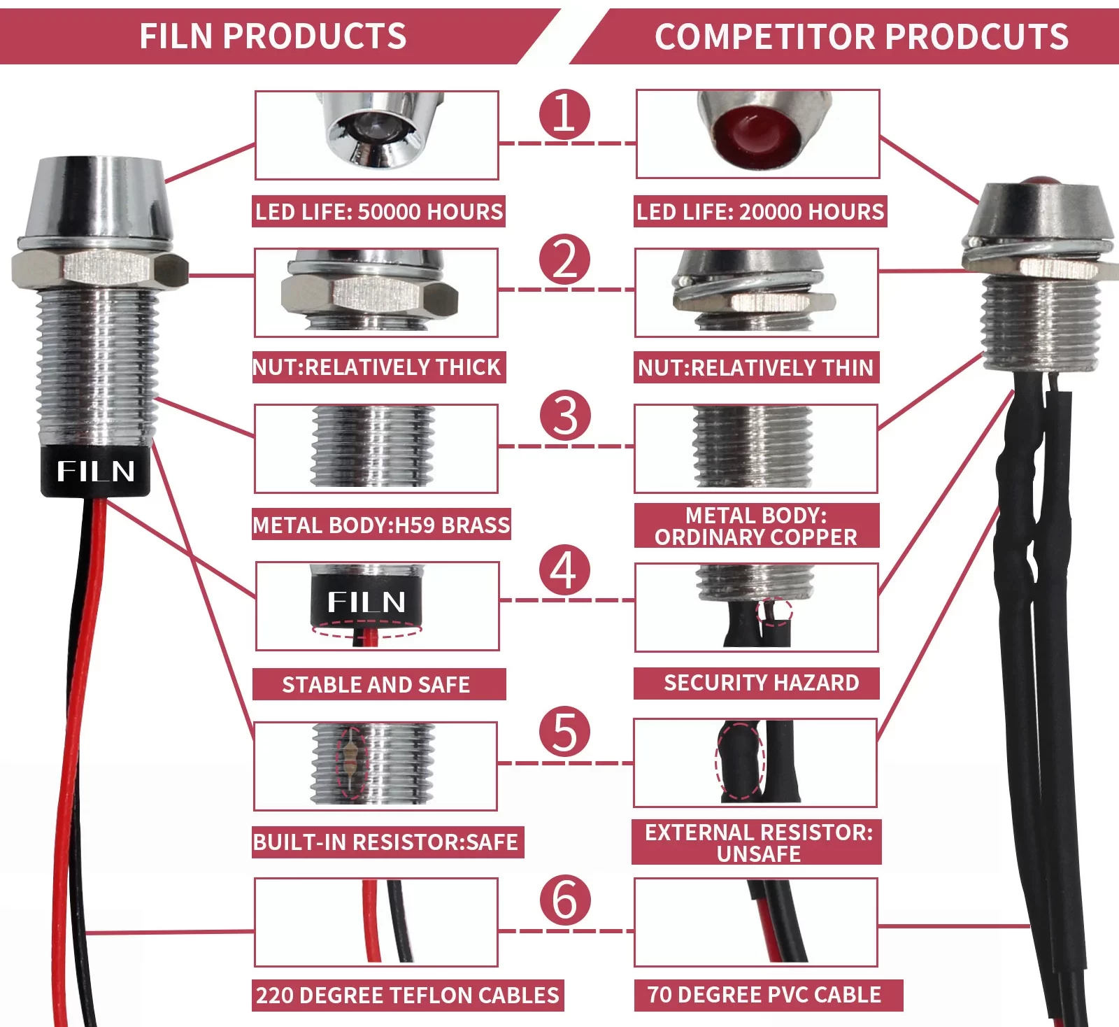 What are the Advantages of FILN 12 volt Indicator Lights? High quality indicator lights