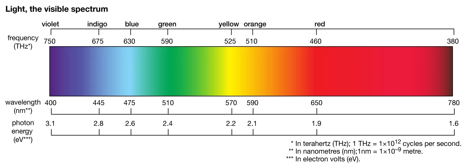 LED indicator light spectrum-wavelengths